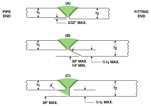 ASME B16.25标准规范