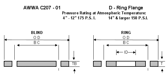 AWWA Class D-Ring and Blind Flanges