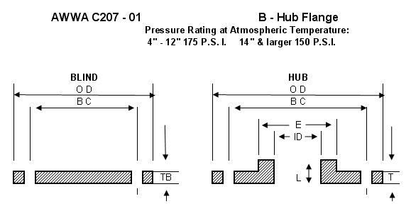 AWWA Class B-Hub and Blind Flanges